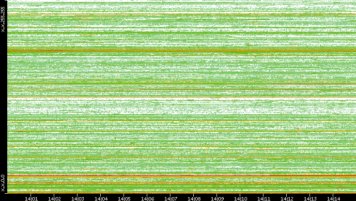 Src. IP vs. Time