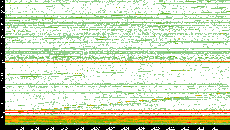 Src. Port vs. Time