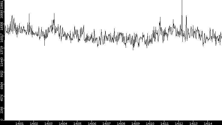 Throughput vs. Time