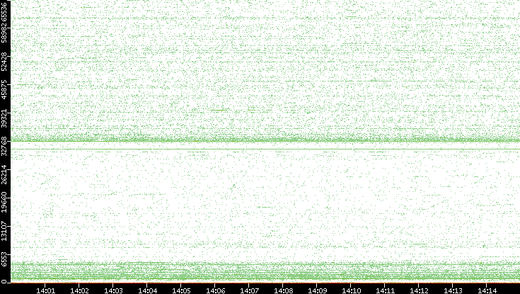 Dest. Port vs. Time