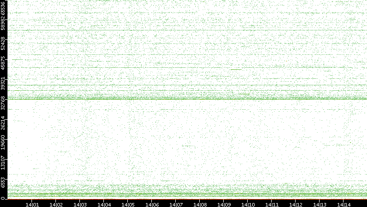 Src. Port vs. Time