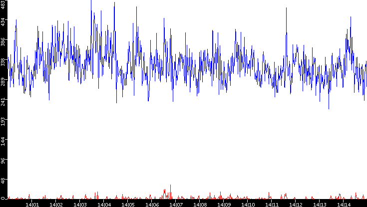 Nb. of Packets vs. Time