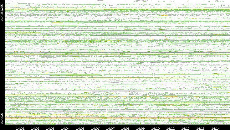 Src. IP vs. Time