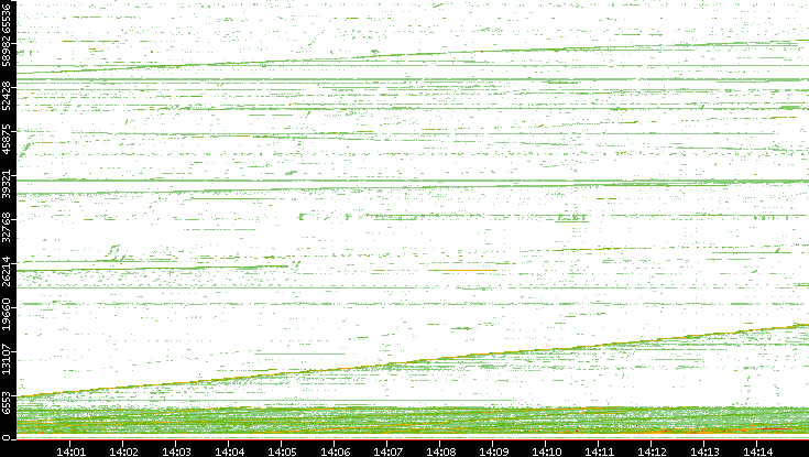Src. Port vs. Time