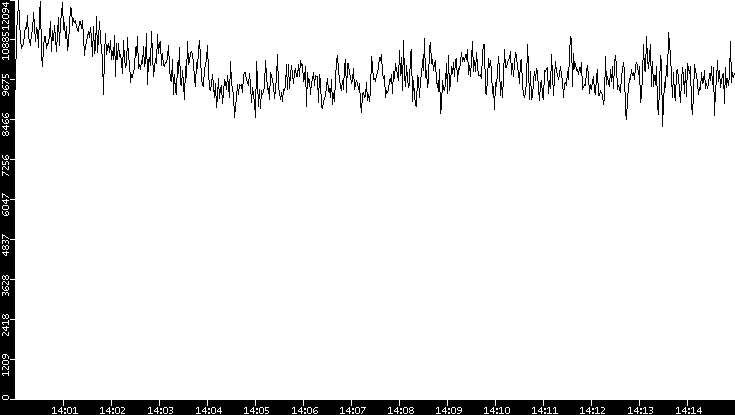 Throughput vs. Time