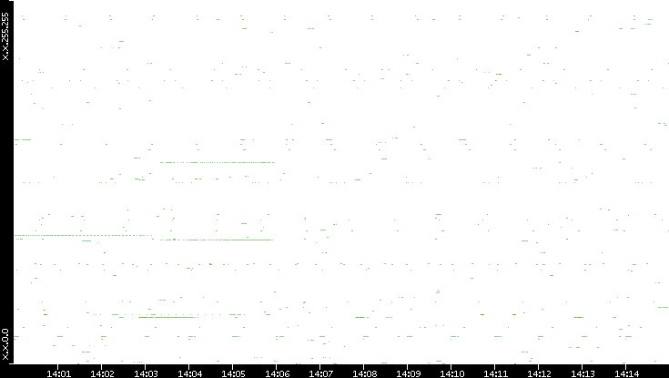 Src. IP vs. Time