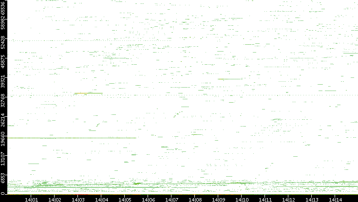 Dest. Port vs. Time