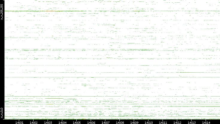 Src. IP vs. Time