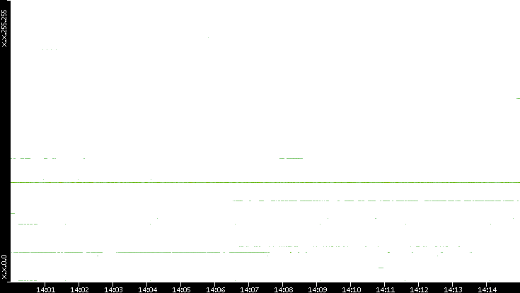 Dest. IP vs. Time
