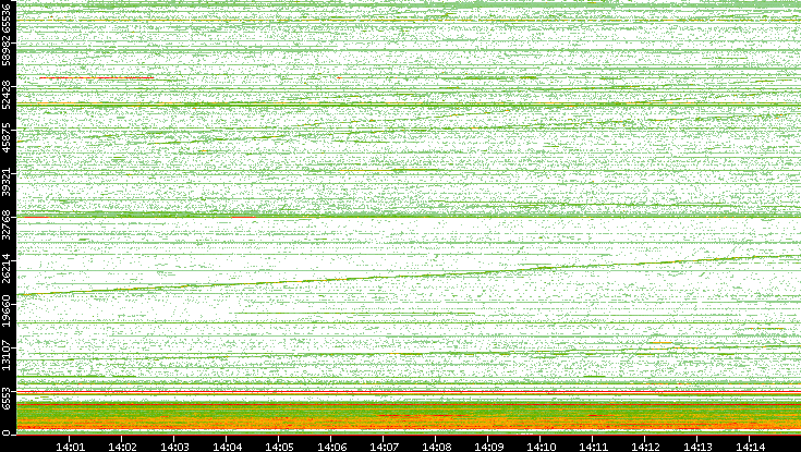 Dest. Port vs. Time