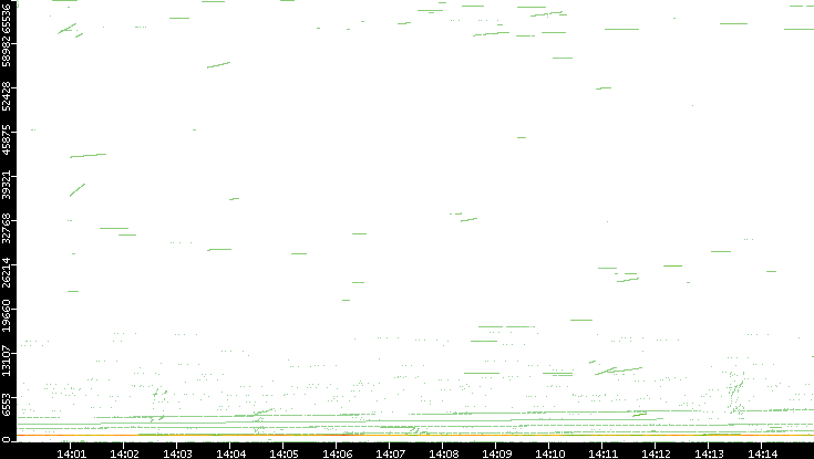 Src. Port vs. Time