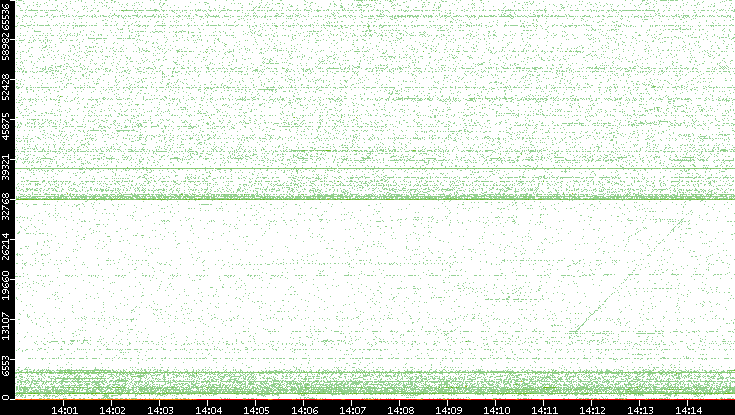 Dest. Port vs. Time
