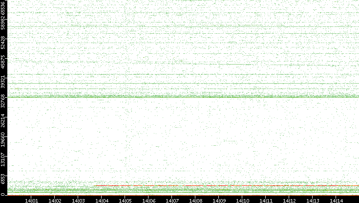 Src. Port vs. Time