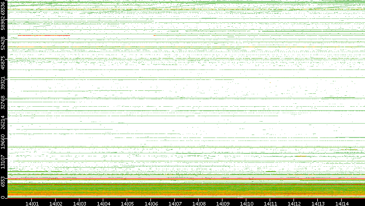 Dest. Port vs. Time