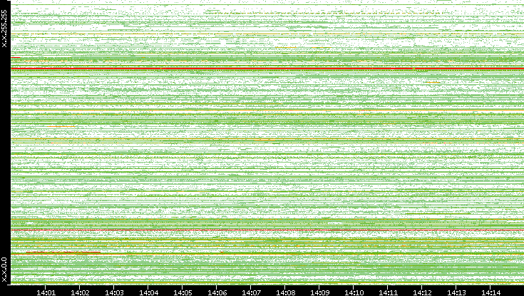 Src. IP vs. Time