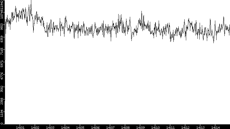 Throughput vs. Time