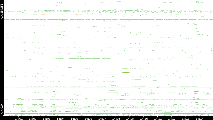 Src. IP vs. Time
