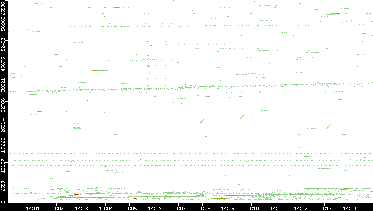 Src. Port vs. Time
