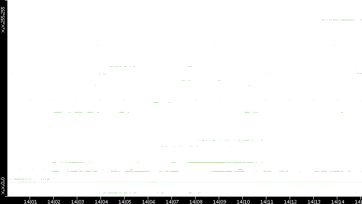 Src. IP vs. Time