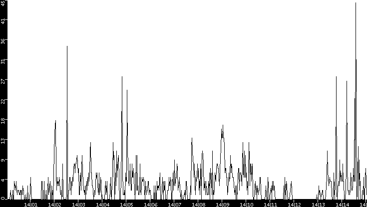 Throughput vs. Time