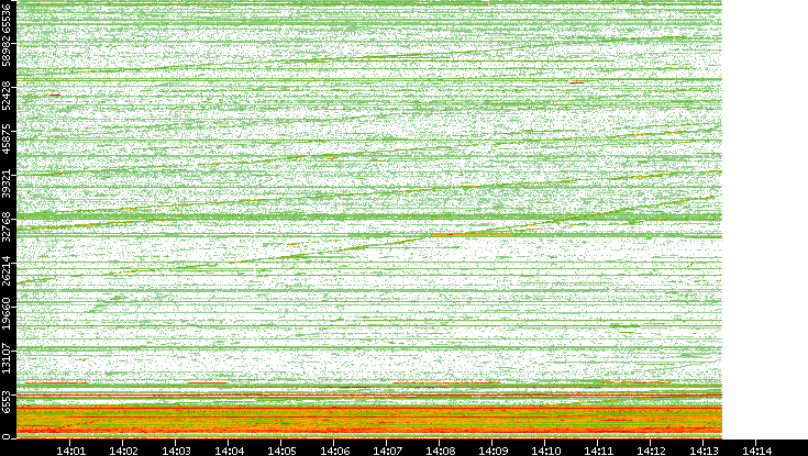 Dest. Port vs. Time