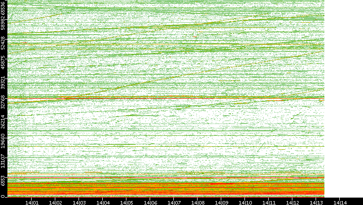 Src. Port vs. Time