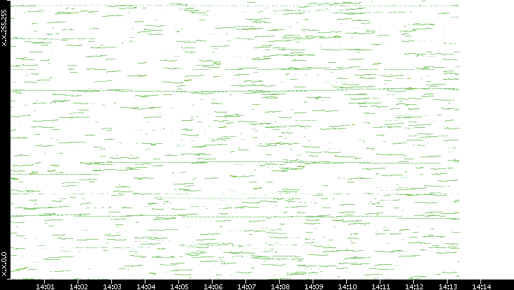 Dest. IP vs. Time
