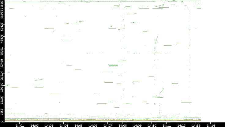 Src. Port vs. Time