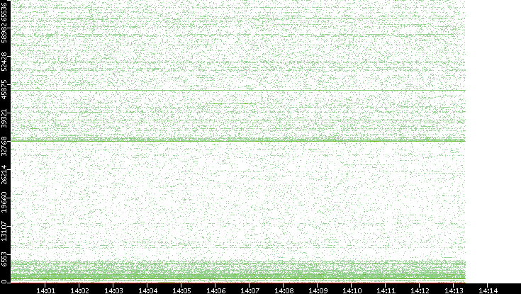 Dest. Port vs. Time