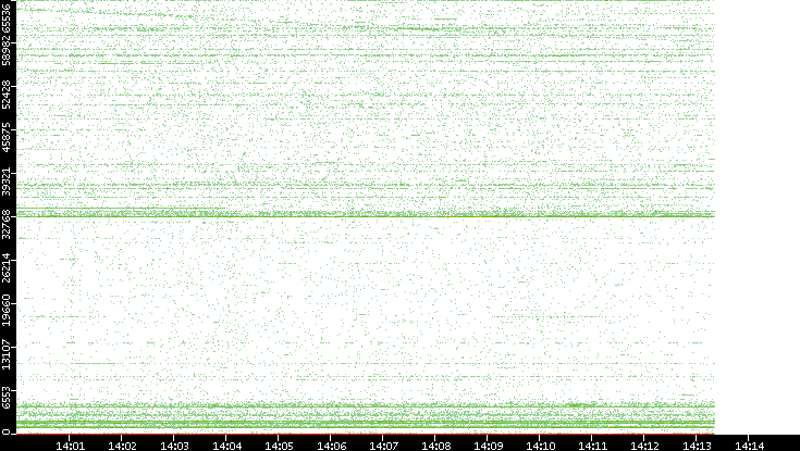 Src. Port vs. Time