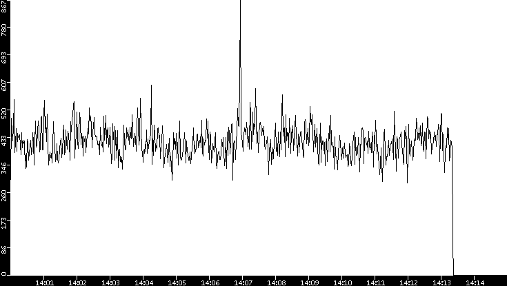 Throughput vs. Time
