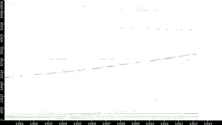 Dest. Port vs. Time