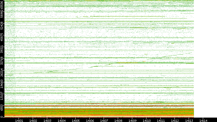 Dest. Port vs. Time