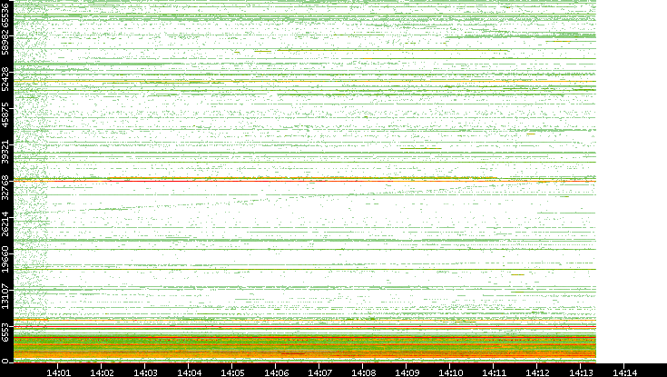 Src. Port vs. Time