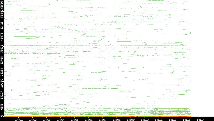 Dest. Port vs. Time