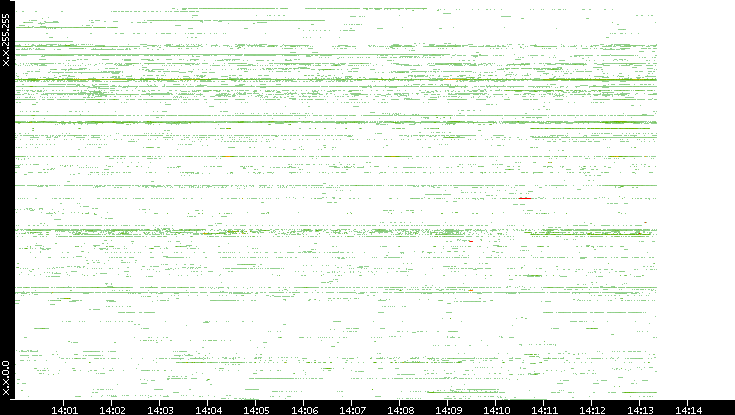 Src. IP vs. Time