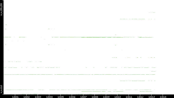 Dest. IP vs. Time