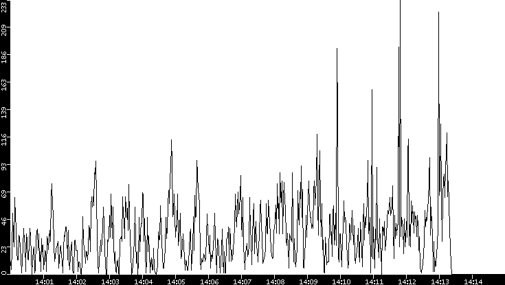 Throughput vs. Time