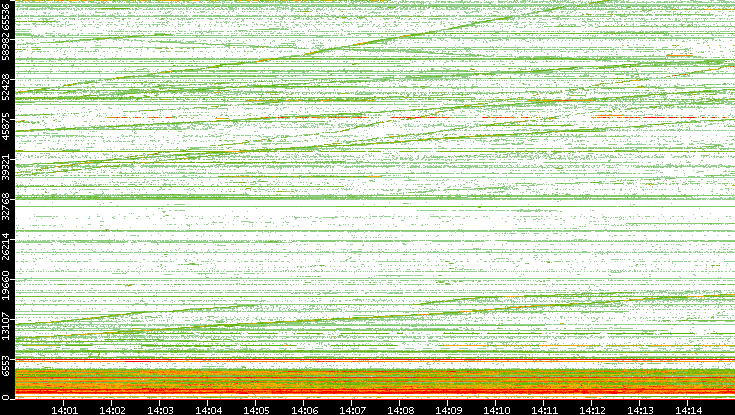 Dest. Port vs. Time