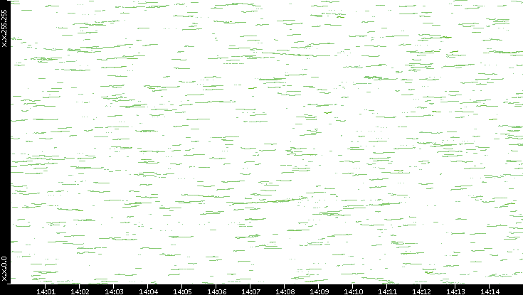 Dest. IP vs. Time