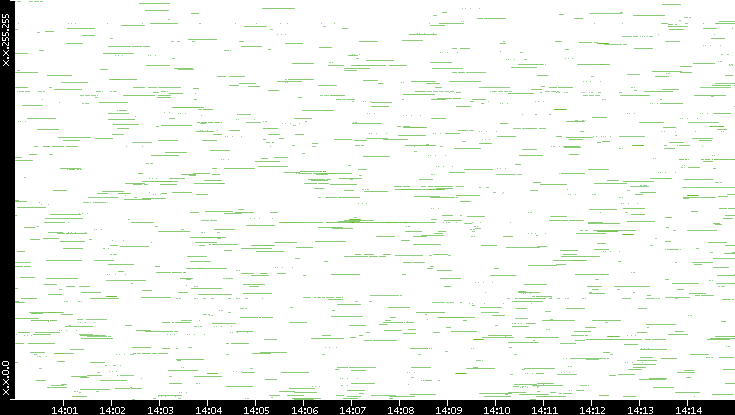 Src. IP vs. Time