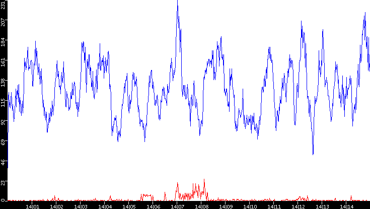 Nb. of Packets vs. Time