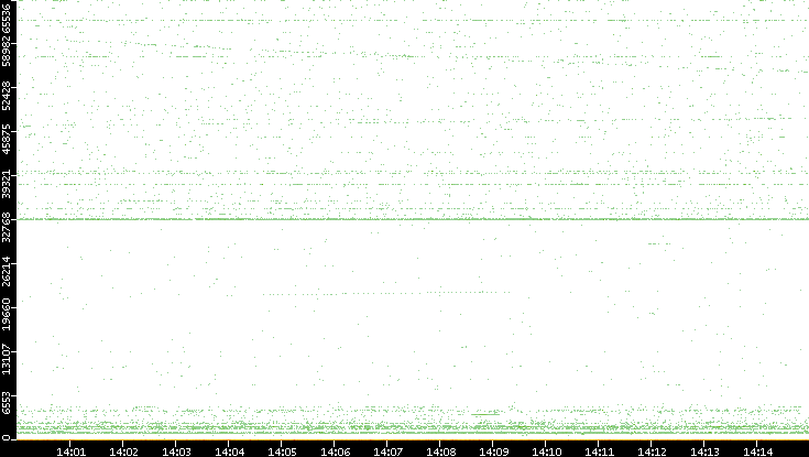 Dest. Port vs. Time