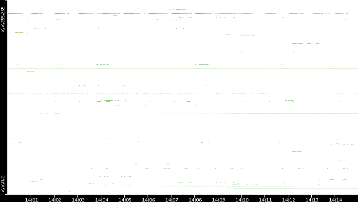 Src. IP vs. Time