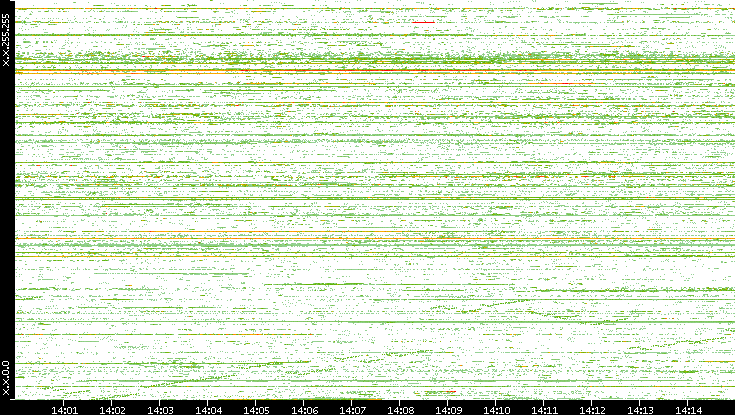 Dest. IP vs. Time