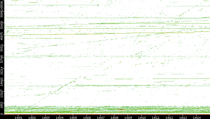Src. Port vs. Time