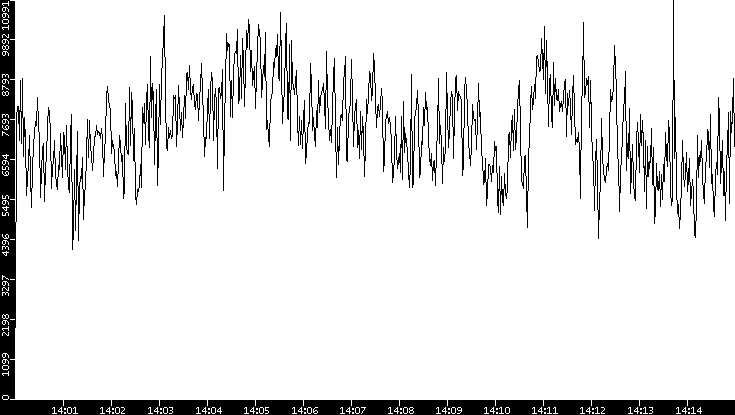 Throughput vs. Time