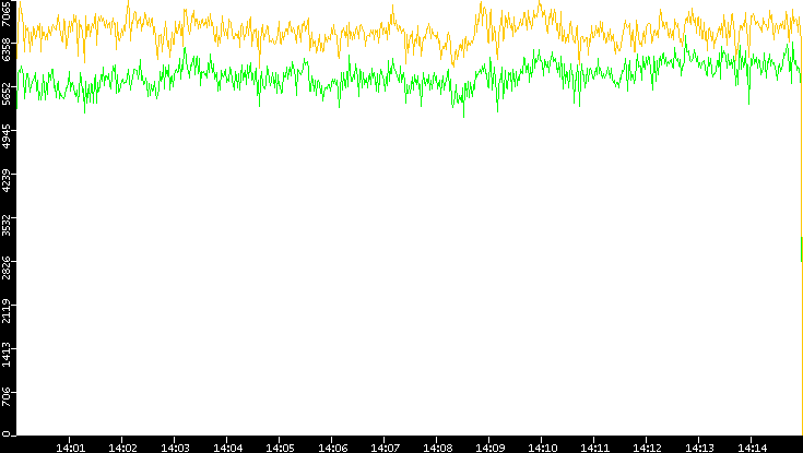 Entropy of Port vs. Time