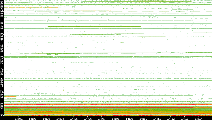 Src. Port vs. Time