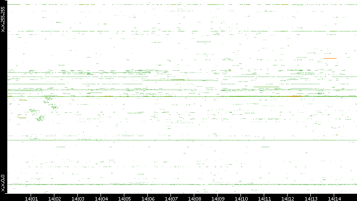Dest. IP vs. Time